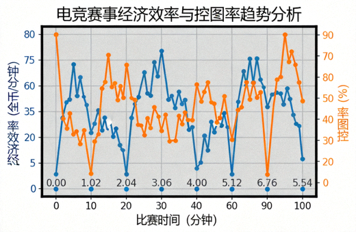 电竞赛事数据分析图表，展示经济效率与控图率趋势