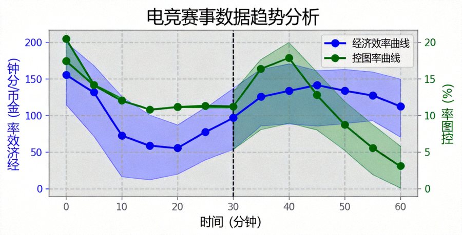 电竞赛事数据趋势分析界面，展示经济效率与控图率变化曲线